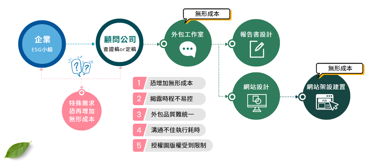 ESG服務 市面上常見作法