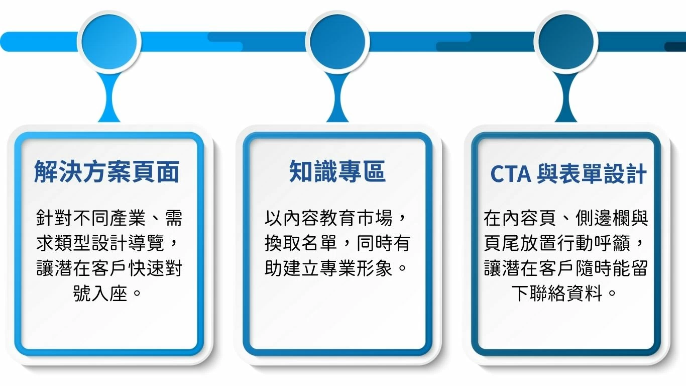 形象官網、B2B 網站、電商網站怎麼選?一篇看懂最適合你的網站類型 GTUT行銷服務手機版圖一