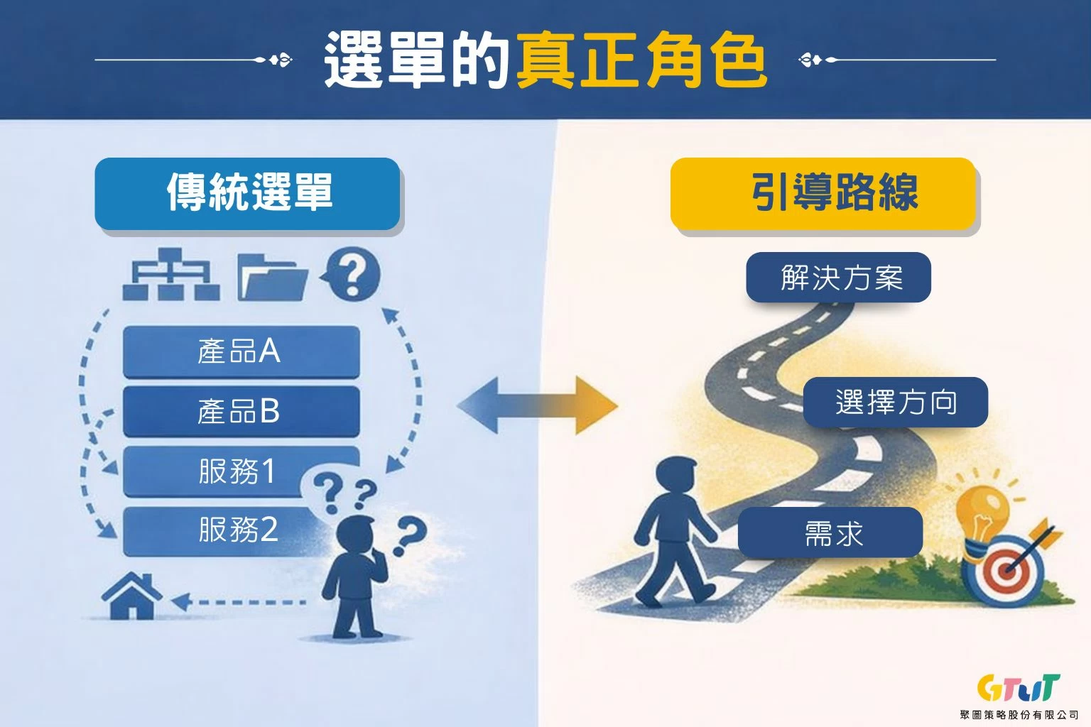 網站選單怎麼排，客戶才找得到？從「直覺式分類」改善成交路徑