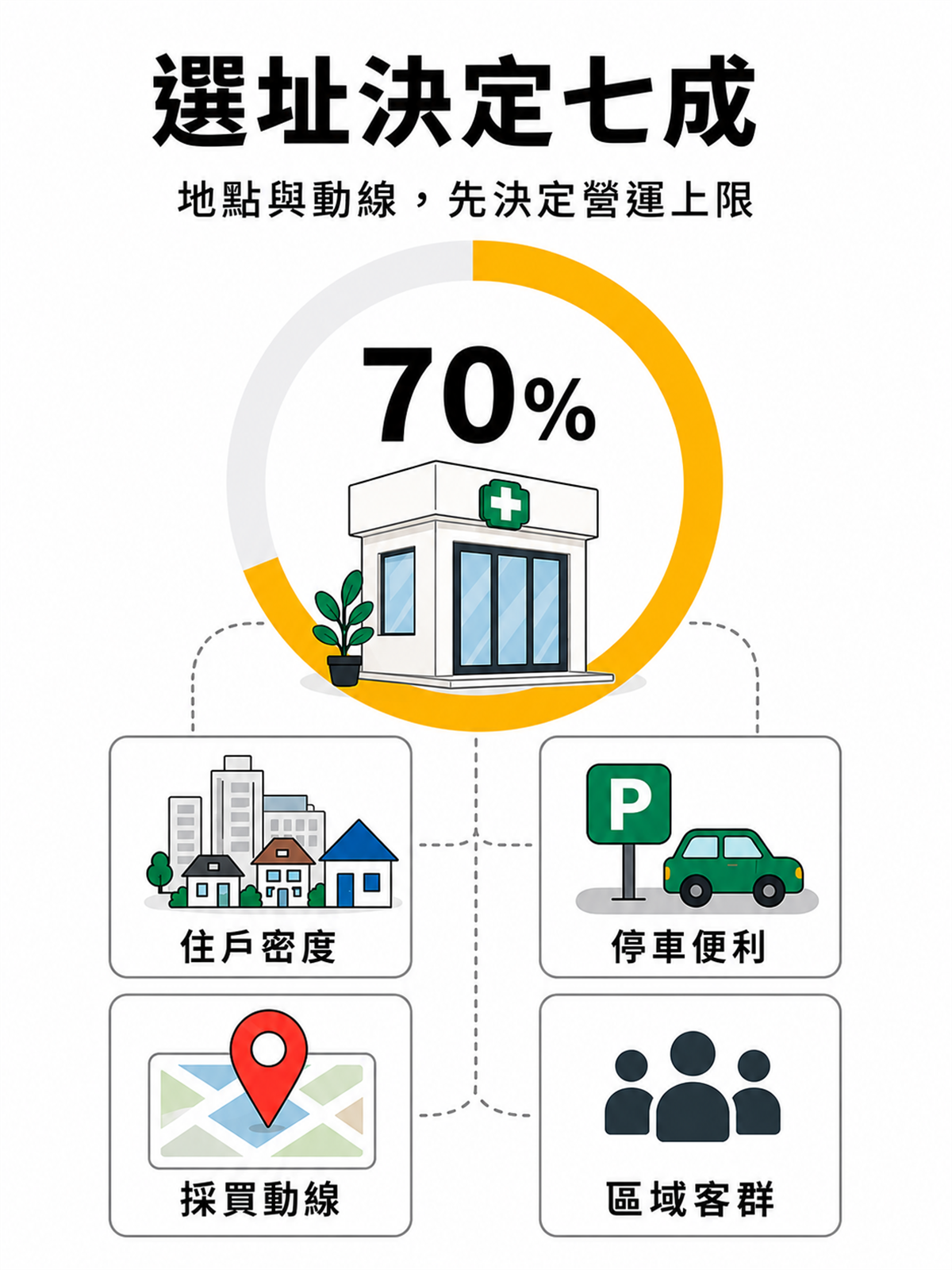 診所開業,網站與行銷該從什麼時候開始規劃? 診所選址決定營運潛力七成,包含住戶密度、停車便利、採買動線與區域客群