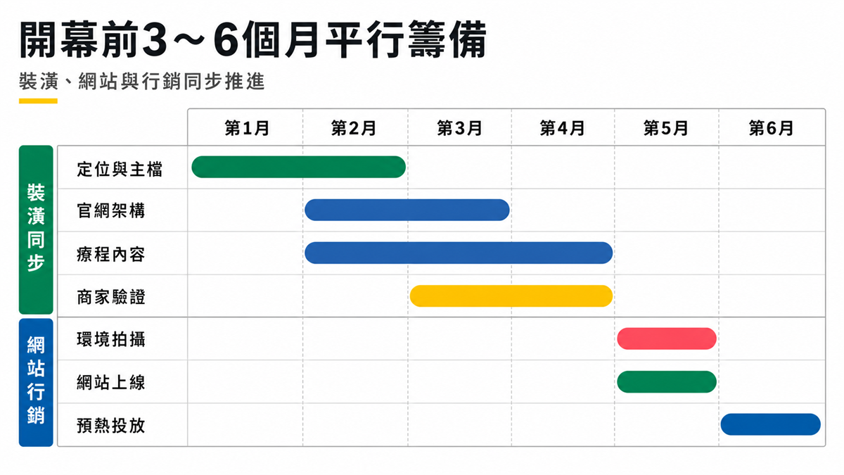 診所開業,網站與行銷該從什麼時候開始規劃? 診所開幕前六個月裝潢、網站與行銷平行籌備甘特圖