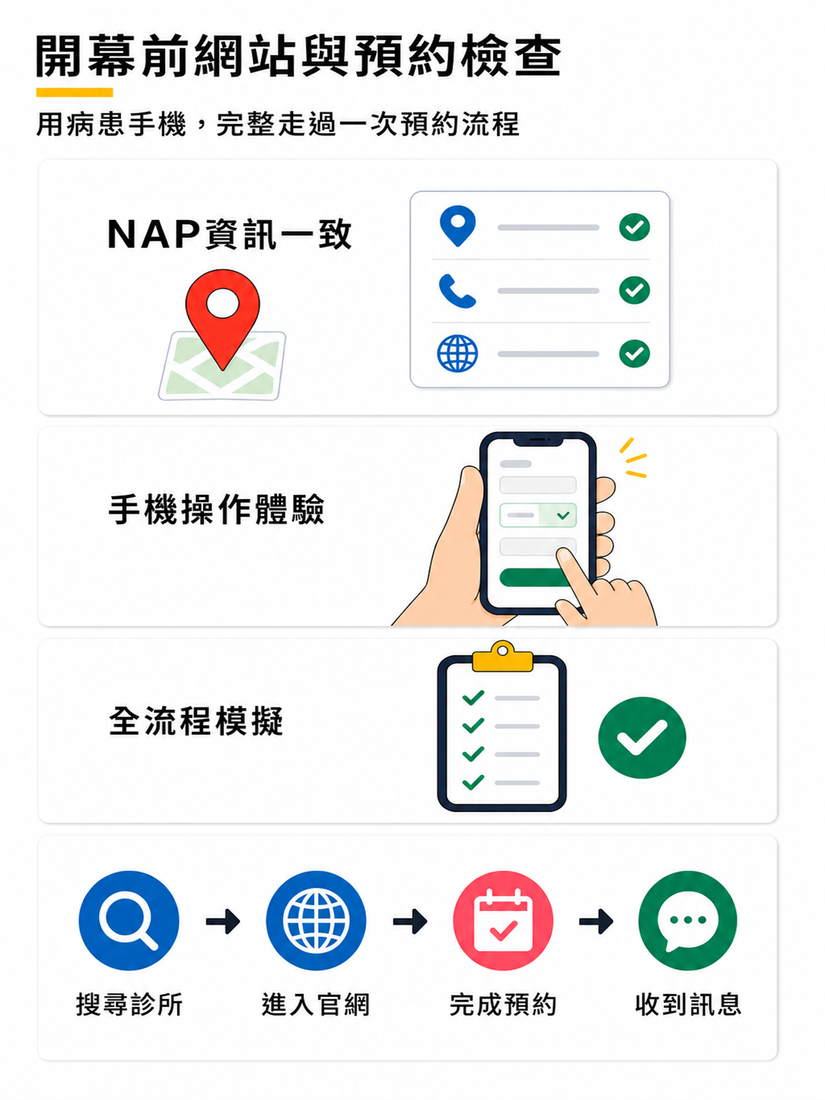 診所開業,網站與行銷該從什麼時候開始規劃? 診所開幕前網站與預約檢查