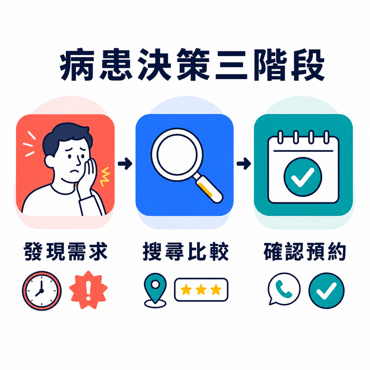 能帶進預約的診所官網內容該怎麼寫? 病患從發現需求、搜尋比較到確認預約的三階段決策。