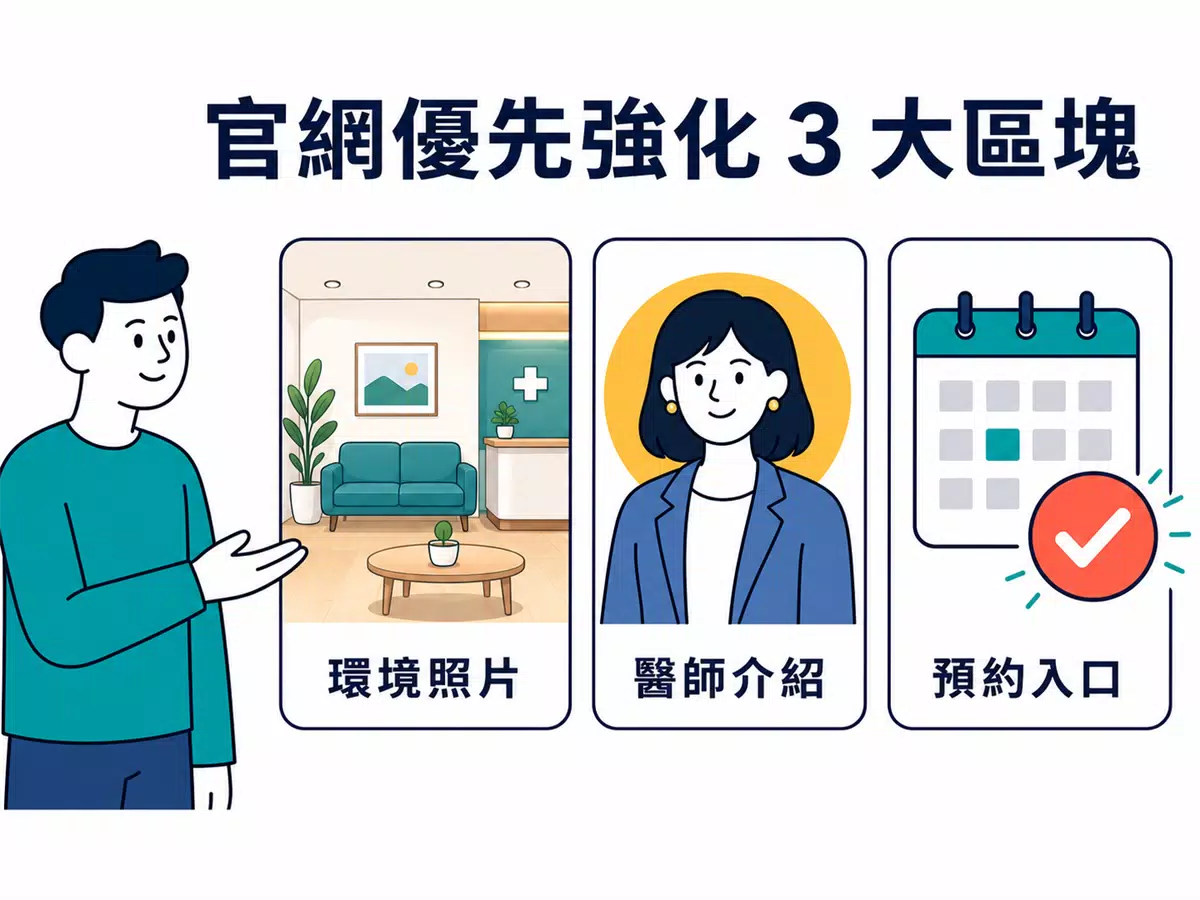 能帶進預約的診所官網內容該怎麼寫? 診所官網應優先強化環境照片、醫師介紹與預約入口