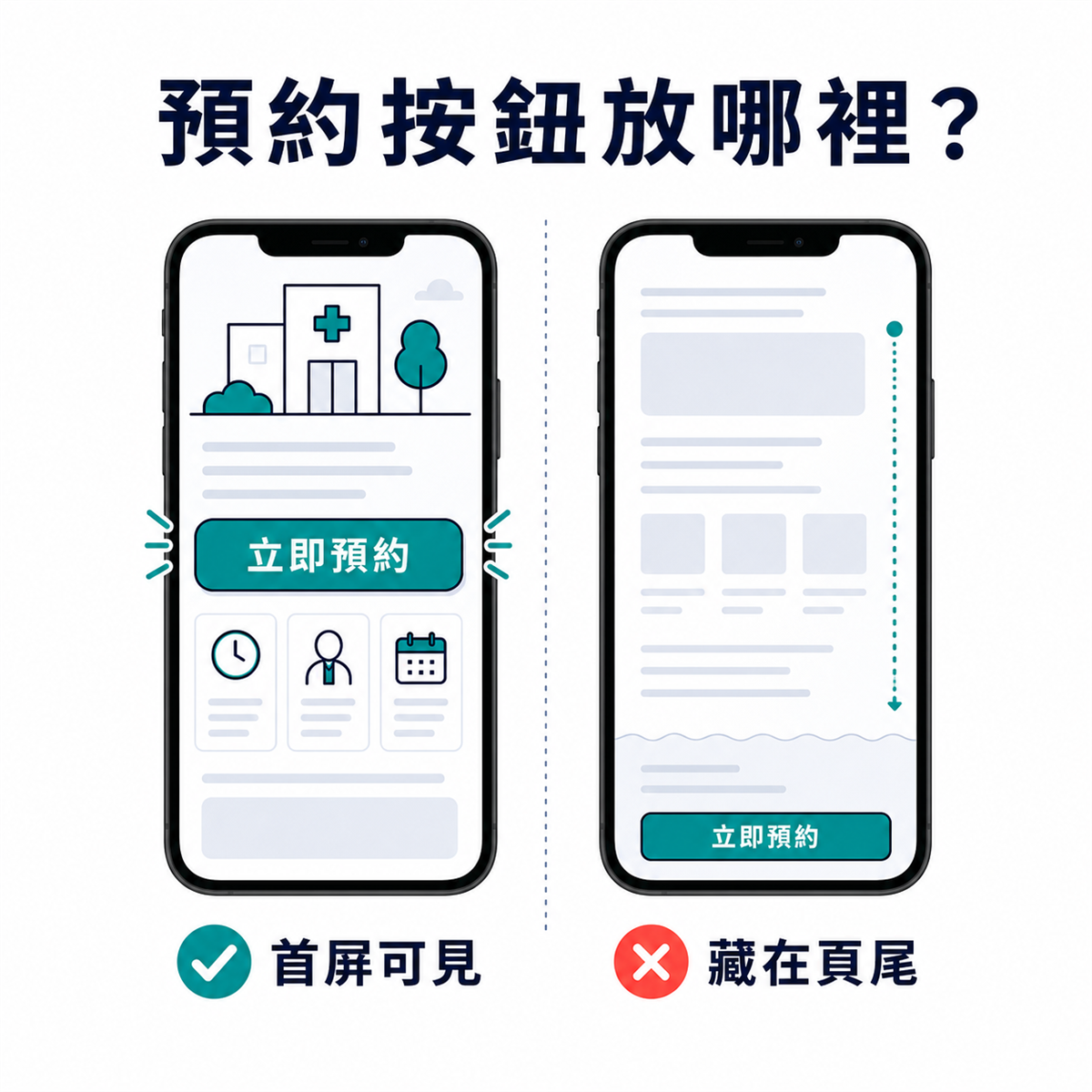 能帶進預約的診所官網內容該怎麼寫? 診所官網預約按鈕首屏可見與藏在頁尾的對照
