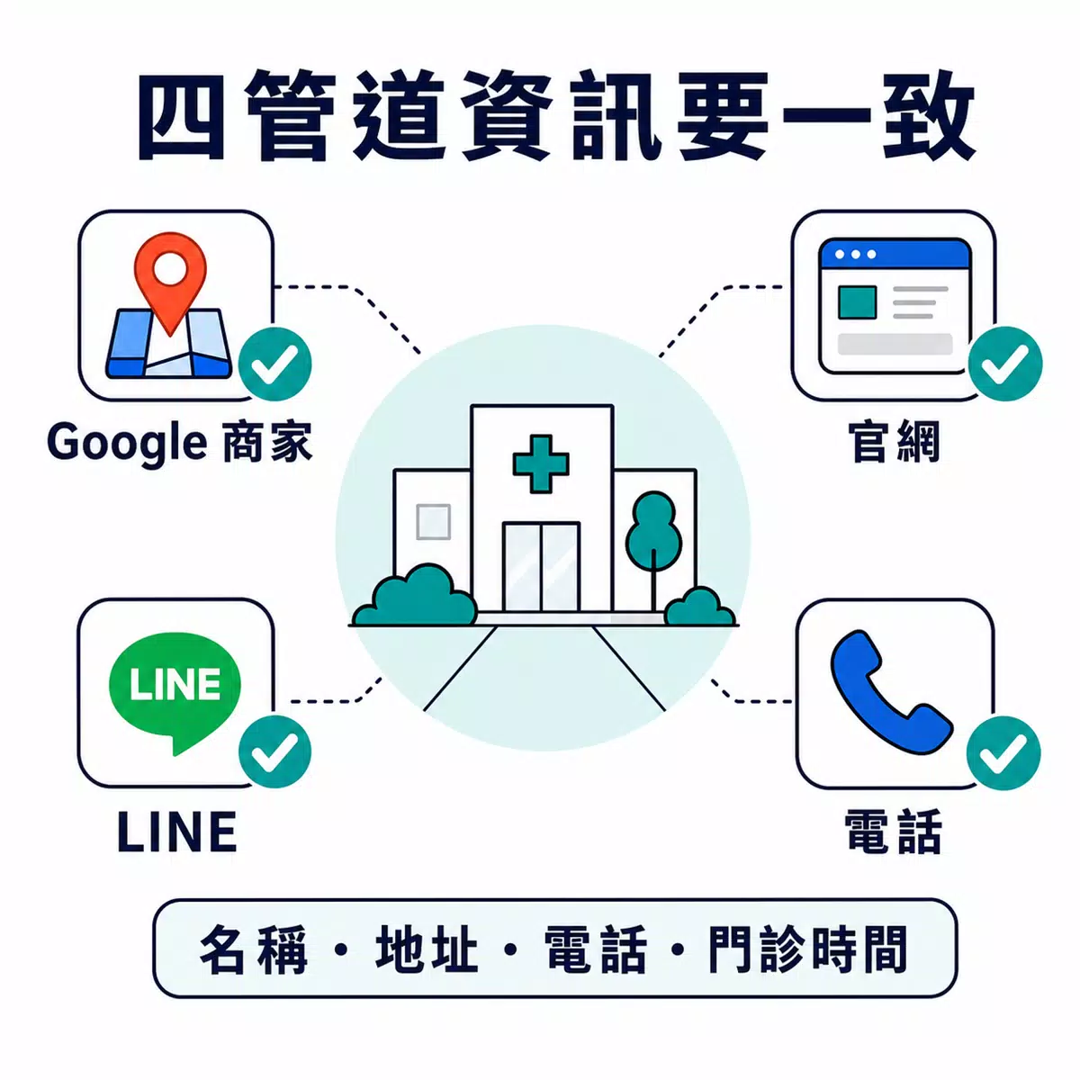 能帶進預約的診所官網內容該怎麼寫? Google 商家、官網、LINE與電話的診所資訊應保持一致