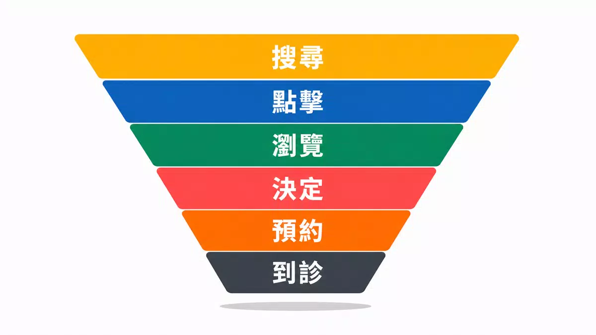 為什麼患者點進官網後,最後沒按預約? 患者從搜尋、點擊、瀏覽、決定、預約到實際到診的六階段轉換漏斗