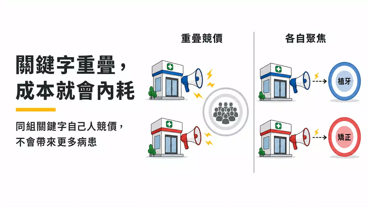 多院區診所網站怎麼規劃,才不會讓兩間店互搶客人? 多院區診所關鍵字重疊競價與各自聚焦的比較