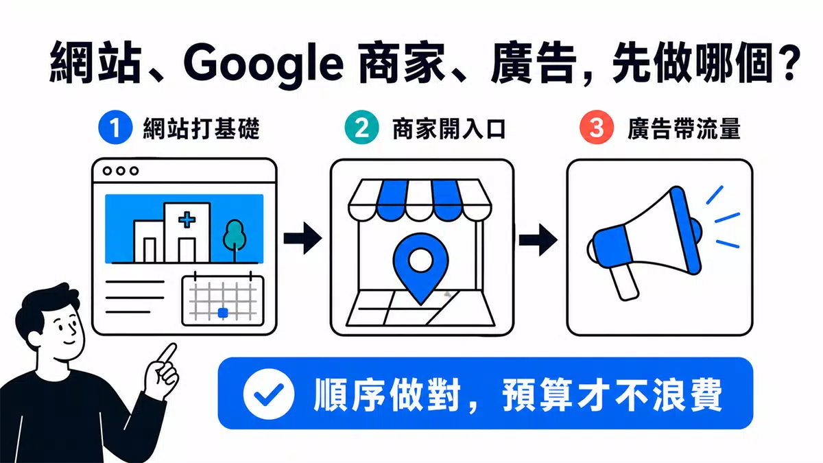 診所開業要先做網站、Google 商家還是先投放廣告? 診所開業應依序建置網站、Google 商家,再以廣告導入流量