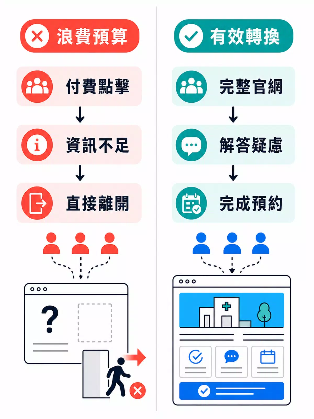 診所開業要先做網站、Google 商家還是先投放廣告? 廣告流量在資訊不足頁面流失,與完整官網完成預約的對照。