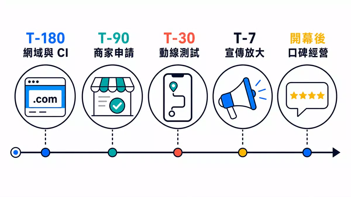 診所開業要先做網站、Google 商家還是先投放廣告? 診所開業前 T-180 至開幕後的關鍵行銷任務時間軸。