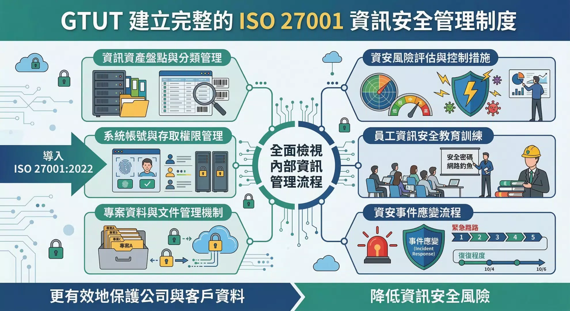 GTUT通過ISO27001認證:以更高標準為客戶建立更安全的數位服務 GTUT通過ISO27001認證:以更高標準為客戶建立更安全的數位服務