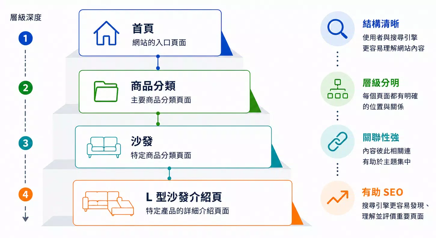 階層式網站架構示意圖，從首頁、商品分類、沙發分類到L型沙發介紹頁，說明清楚的網站層級關係、內容關聯性與SEO優化架構