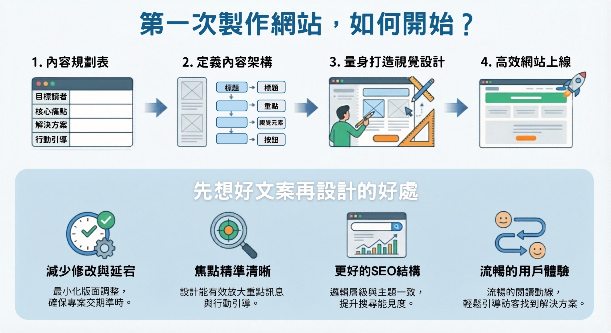 打造有效網站的關鍵秘訣:先確立內容,再做設計 打造有效網站的關鍵秘訣:先確立內容,再做設計