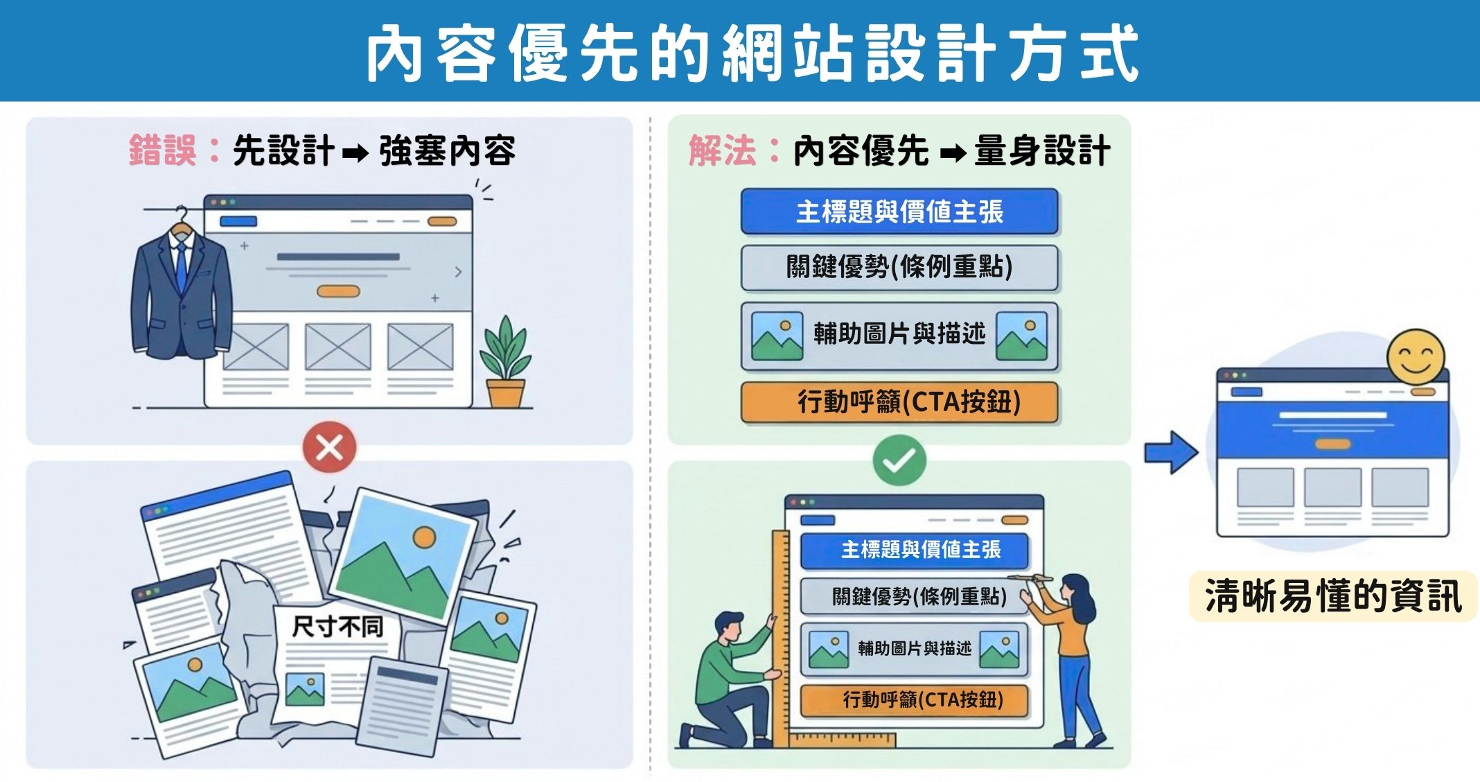 打造有效網站的關鍵秘訣:先確立內容,再做設計 打造有效網站的關鍵秘訣:先確立內容,再做設計