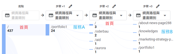 網站有人看卻沒人聯絡?GA4報表分析帶您找出顧客卡關的那一步 網站有人看卻沒人聯絡?GA4報表分析帶您找出顧客卡關的那一步