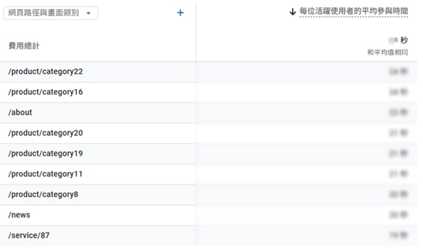 網站有人看卻沒人聯絡?GA4報表分析帶您找出顧客卡關的那一步 網站有人看卻沒人聯絡?GA4報表分析帶您找出顧客卡關的那一步