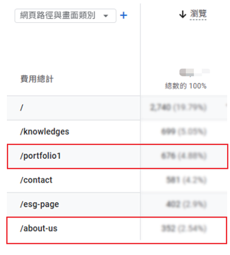 網站有人看卻沒人聯絡?GA4報表分析帶您找出顧客卡關的那一步 網站有人看卻沒人聯絡?GA4報表分析帶您找出顧客卡關的那一步
