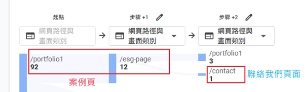 網站有人看卻沒人聯絡?GA4報表分析帶您找出顧客卡關的那一步 網站有人看卻沒人聯絡?GA4報表分析帶您找出顧客卡關的那一步