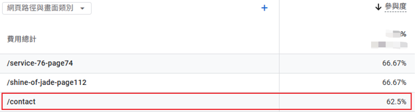網站有人看卻沒人聯絡?GA4報表分析帶您找出顧客卡關的那一步 網站有人看卻沒人聯絡?GA4報表分析帶您找出顧客卡關的那一步