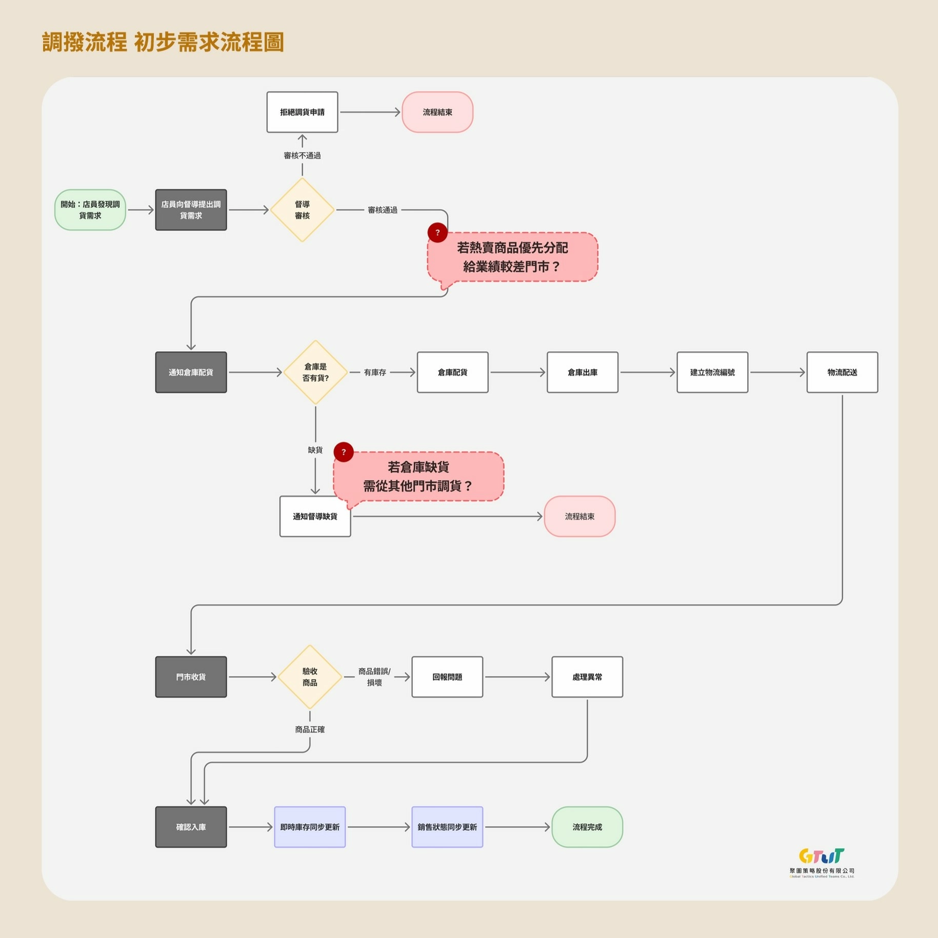 零售業調撥流程的初步需求流程圖。圖中展示從店員需求提出到銷售狀態同步的標準路徑，但在「熱賣商品分配」與「倉庫缺貨門市調貨」兩個關鍵節點上，僅以紅色問號雲朵標註例外狀況，顯示初期規格定義模糊，尚未轉化為可開發的系統邏輯。