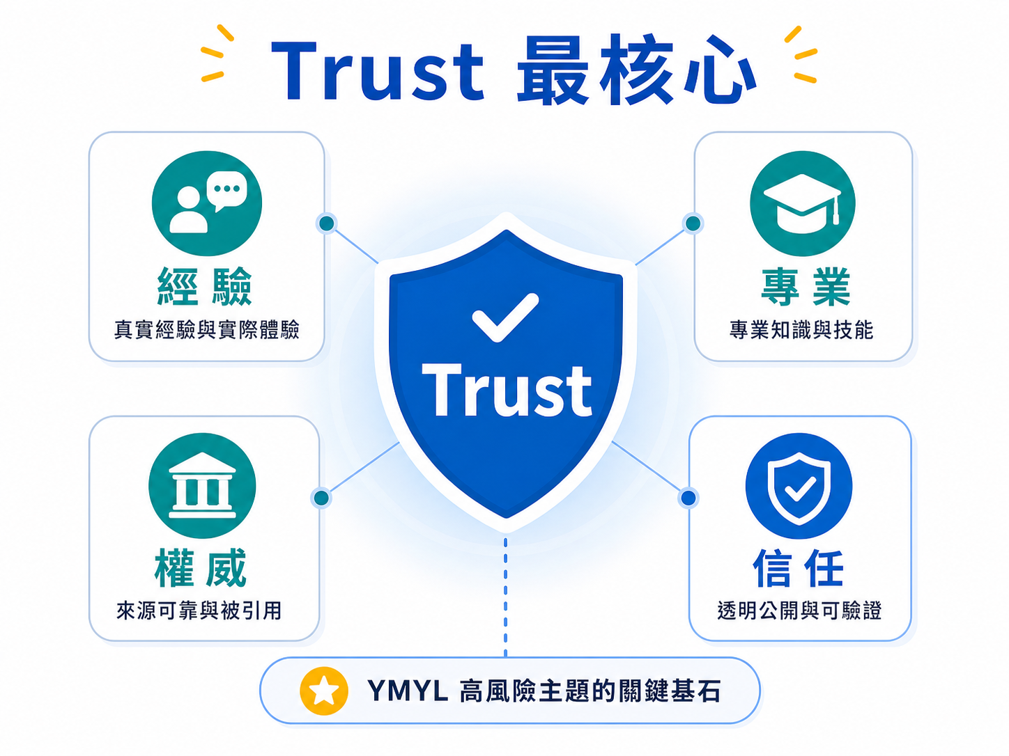 YMYL 是什麼?為什麼健康、金融、法律網站更需要重視內容可信度? YMYL 與 E-E-A-T 的信任架構圖,強調 Trust 是內容可信度核心