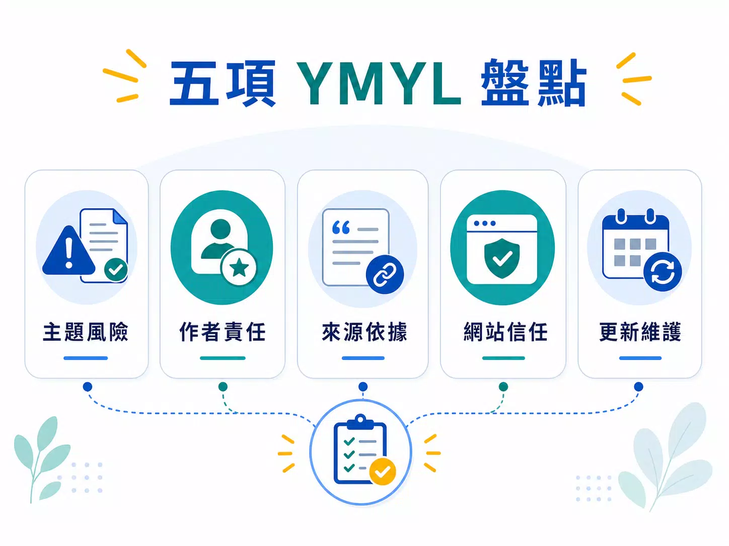 YMYL 是什麼?為什麼健康、金融、法律網站更需要重視內容可信度? 品牌網站 YMYL 風險盤點五項檢查圖,包含主題風險、作者責任、來源依據、網站信任與更新維護