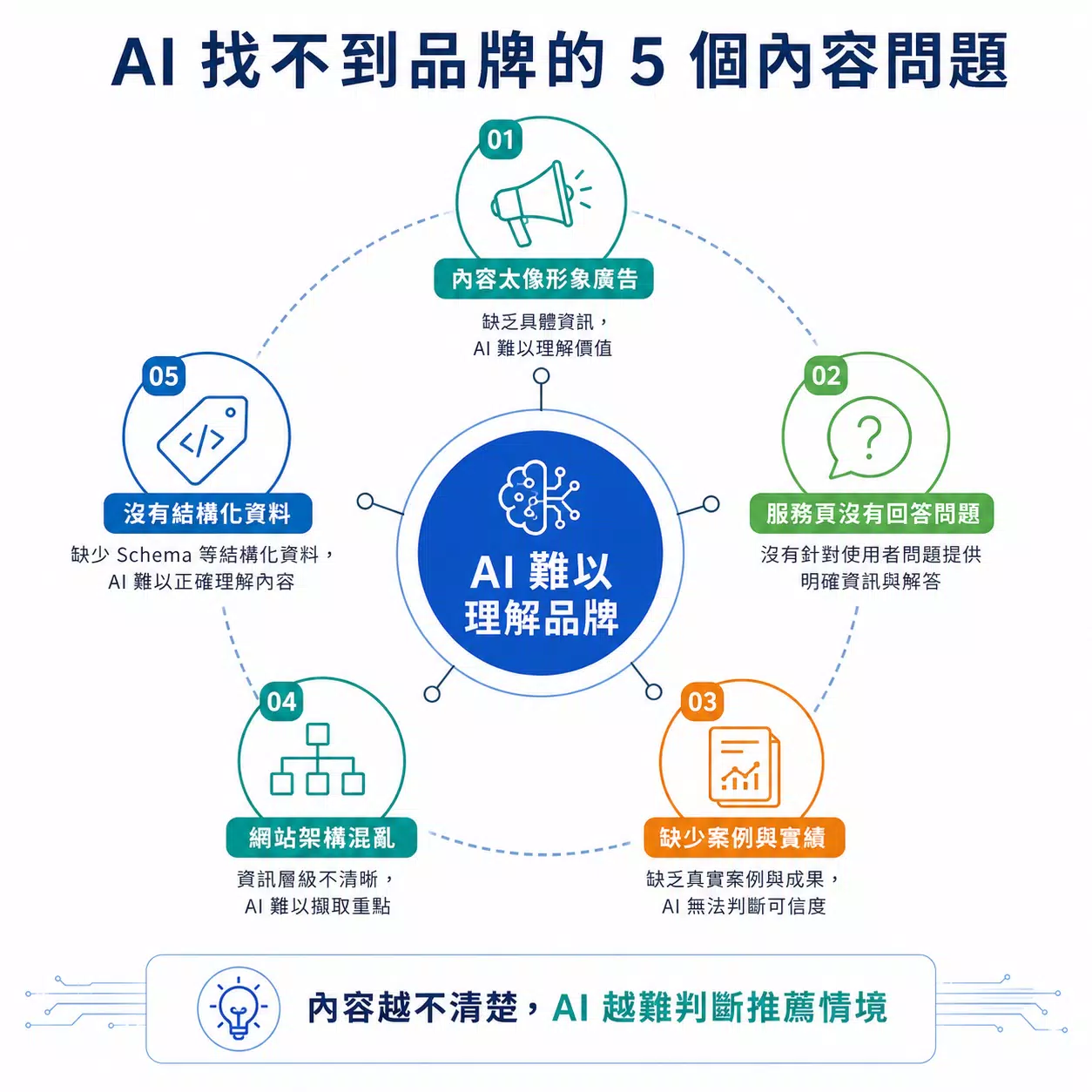 為什麼 AI 找不到我的品牌？5 個常見網站內容問題