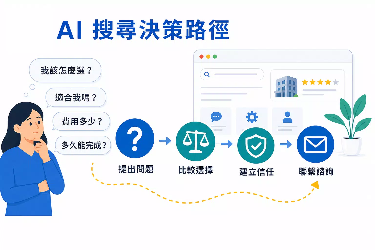 服務型產業客戶透過 AI 搜尋提出問題、比較選擇、建立信任並聯繫諮詢的決策流程圖
