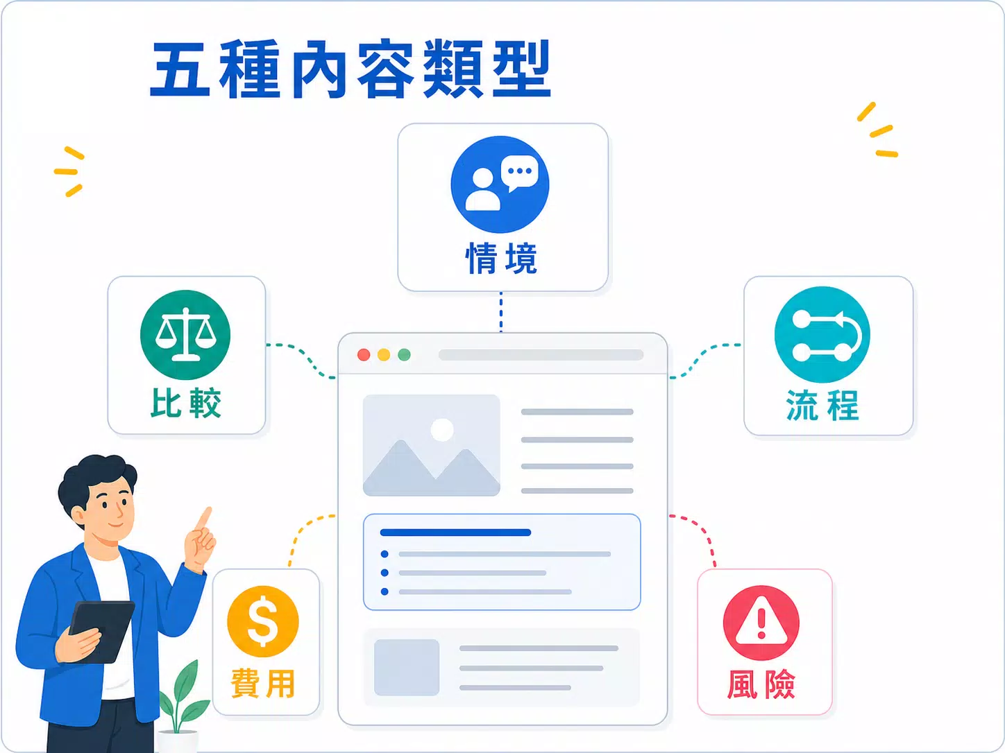 服務型產業網站可用情境、比較、流程、費用與風險內容幫助 AI 理解服務頁的資訊圖