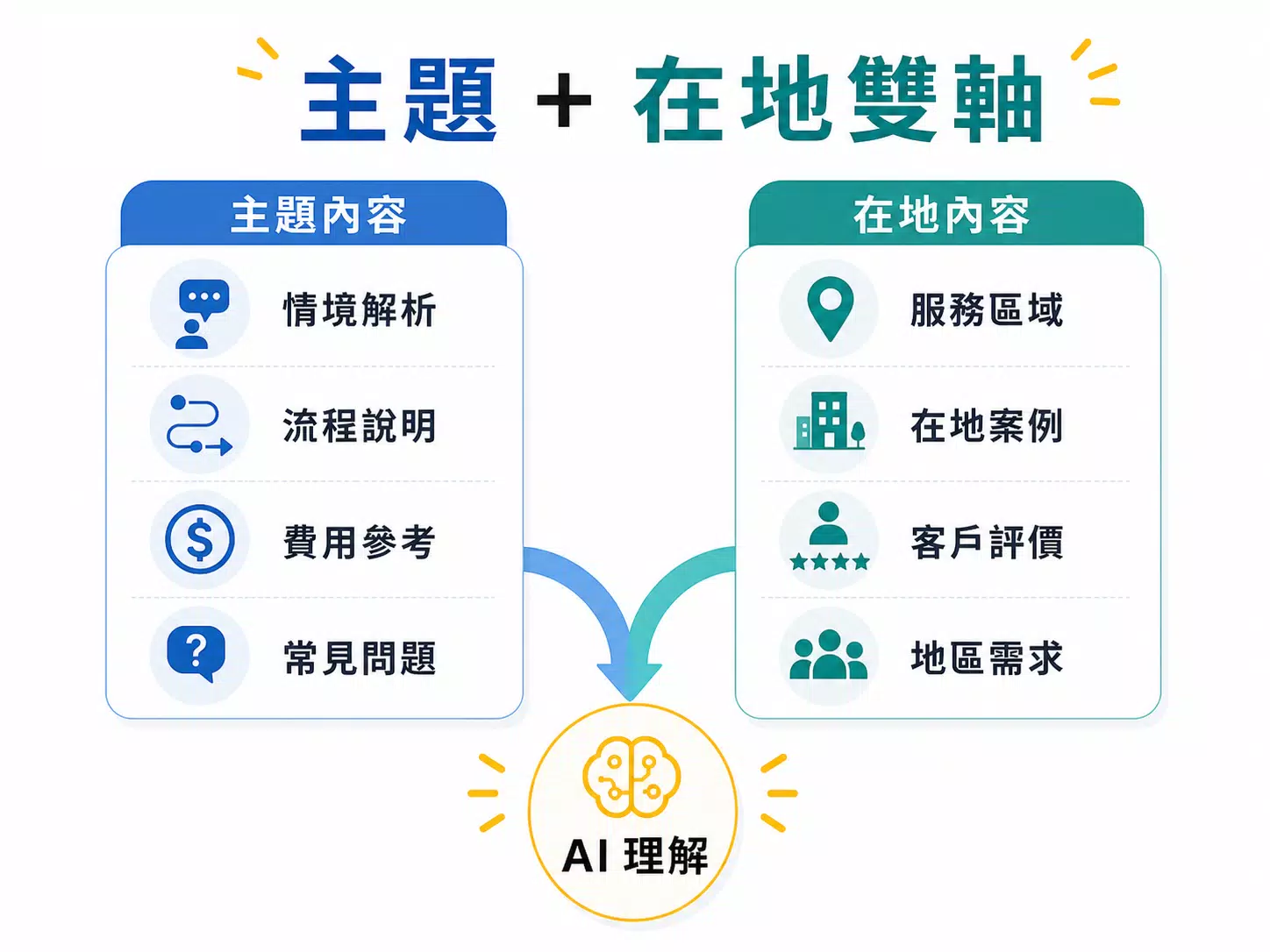 地方服務商同時規劃主題內容與在地內容，讓 AI 理解服務情境與地區需求的雙軸架構圖