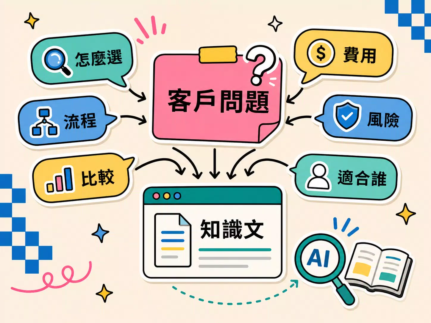 客戶在選擇服務前會提出怎麼選、費用、流程、風險與比較等問題，並透過知識文形成回答路徑