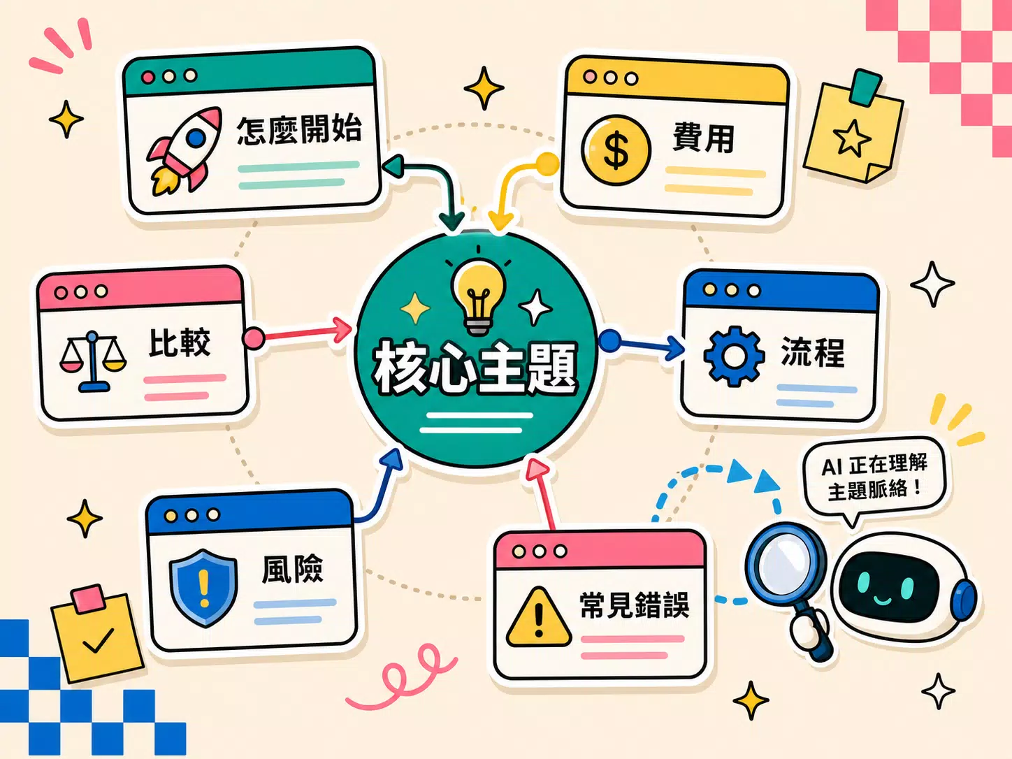 以核心主題連結怎麼開始、費用、比較、流程、風險與常見錯誤等延伸文章，建立服務型產業的主題群集