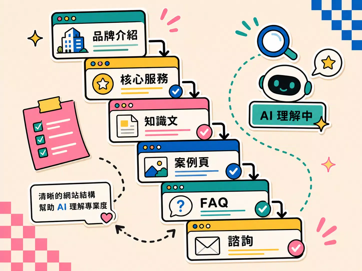 品牌介紹、核心服務、知識文、案例頁、FAQ 與諮詢頁互相連結，形成 AI 可理解的網站知識結構