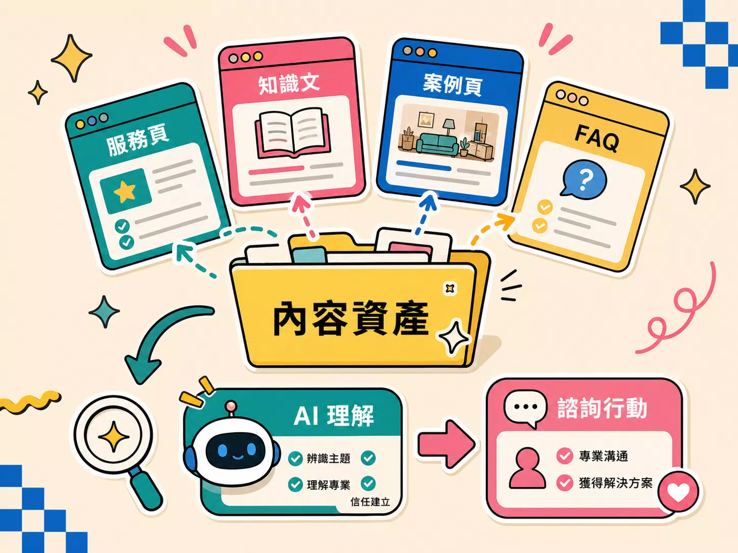 服務頁、知識文、案例頁與 FAQ 組成內容資產，幫助 AI 理解品牌專業並引導使用者諮詢