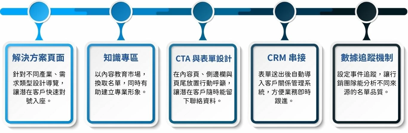 形象官網、B2B 網站、電商網站怎麼選?一篇看懂最適合你的網站類型 桌機版示意圖