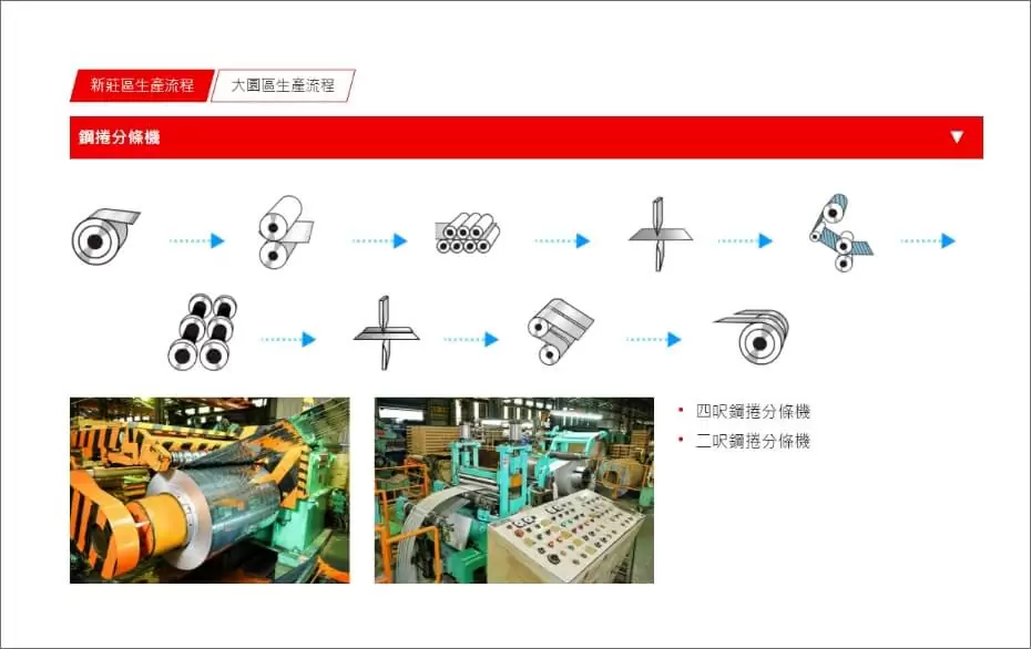 GTUT 案例新鋼生產流程動畫