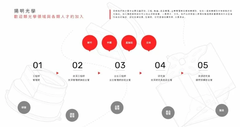 揚明光學 YOUNG Optics