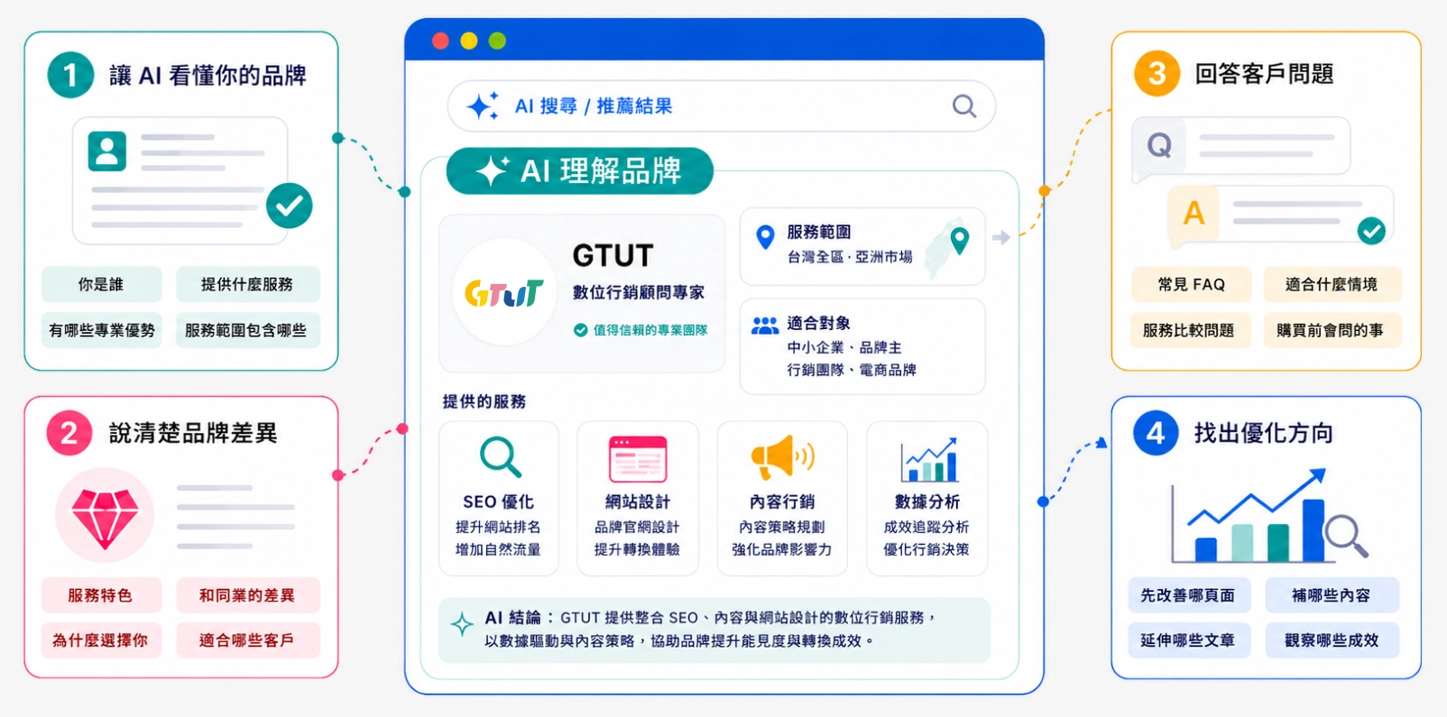 GEO優化