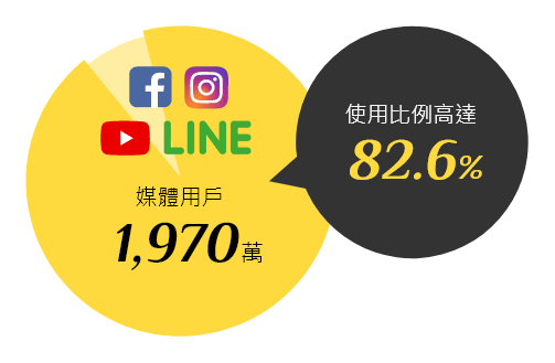 社群媒體行銷 社群媒體行銷