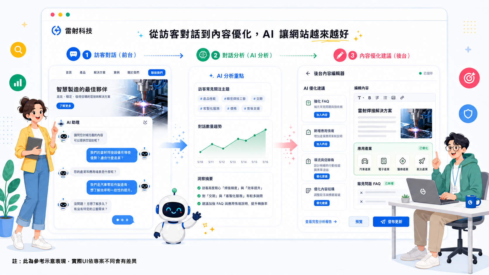 分析對談，AI 提出內容優化建議