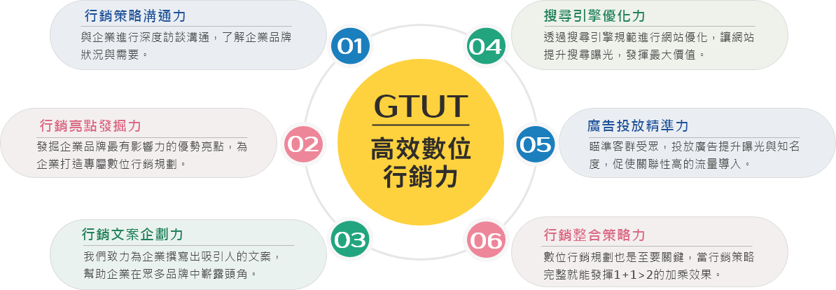 數位行銷 數位行銷