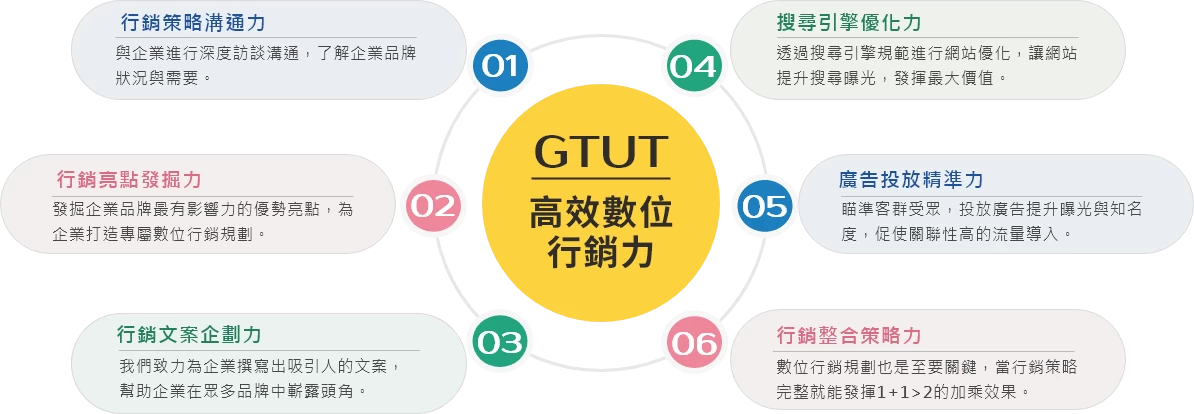 數位行銷 數位行銷